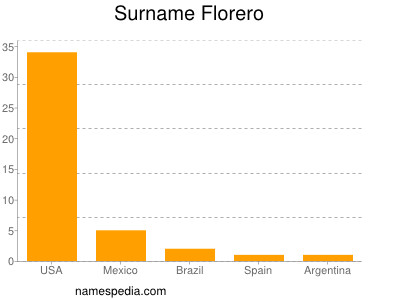 Surname Florero
