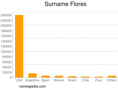 Familiennamen Flores