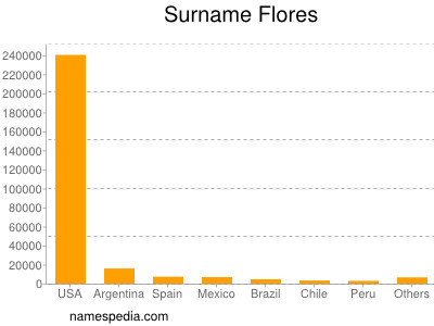 nom Flores