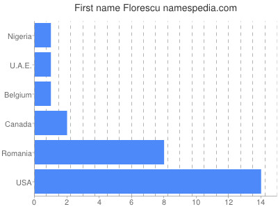 prenom Florescu