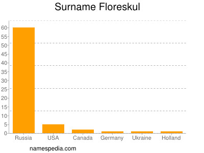 Familiennamen Floreskul