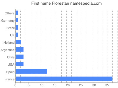 Vornamen Florestan