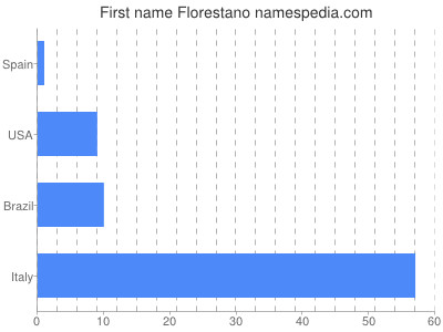 Vornamen Florestano