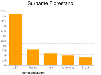 Familiennamen Florestano