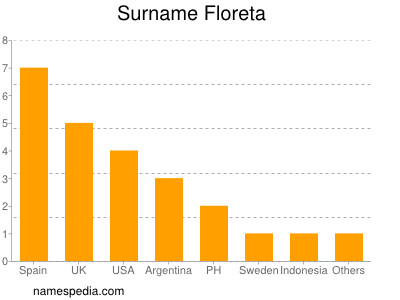 Surname Floreta