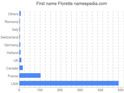 Given name Florette