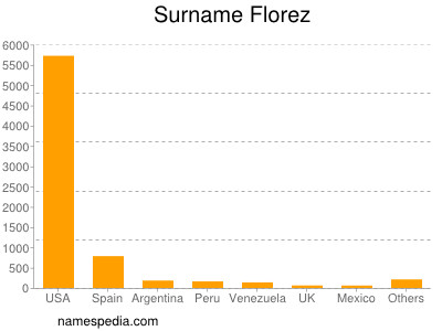 Familiennamen Florez