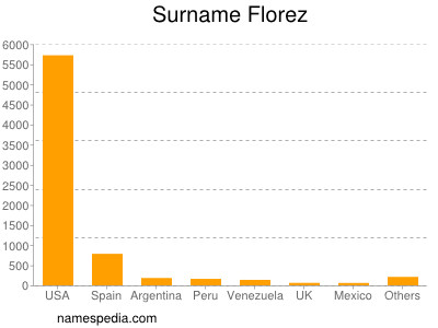 nom Florez