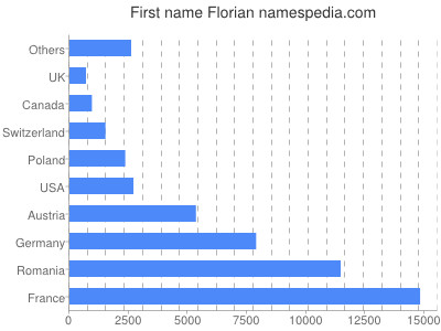 prenom Florian