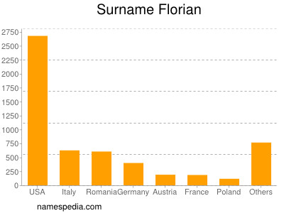 Surname Florian