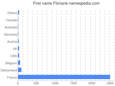 Vornamen Floriane