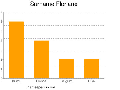 Familiennamen Floriane