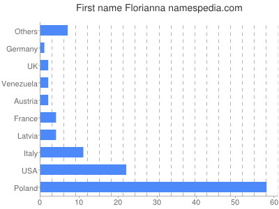 prenom Florianna