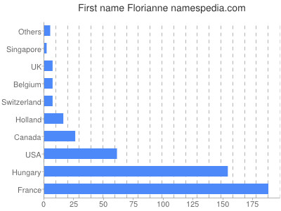 Vornamen Florianne