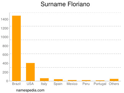 Familiennamen Floriano