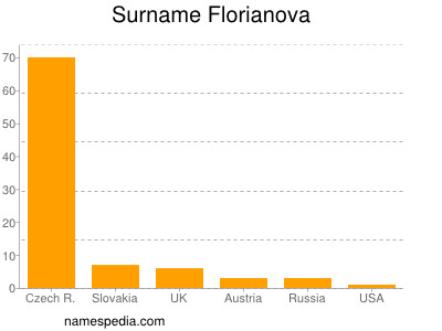 Familiennamen Florianova