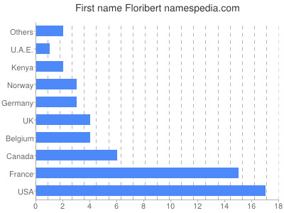 Given name Floribert