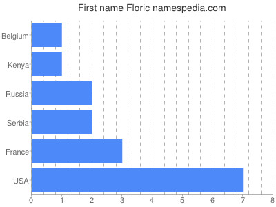 Vornamen Floric