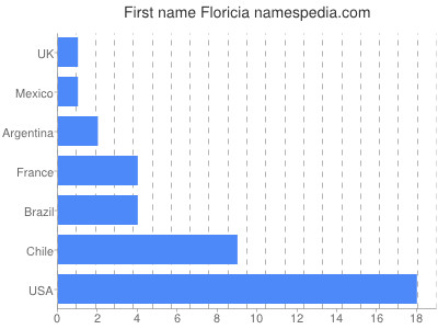 Given name Floricia