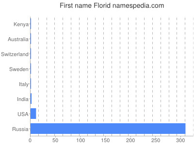 prenom Florid