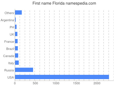 Vornamen Florida