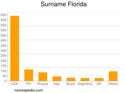 Surname Florida