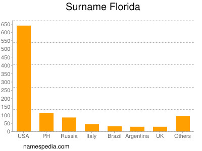 Familiennamen Florida