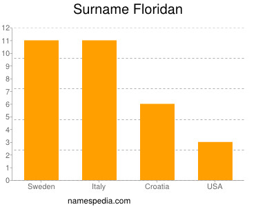 Familiennamen Floridan