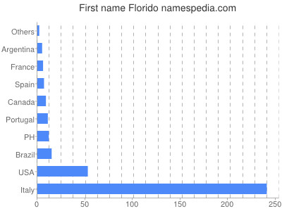 Given name Florido