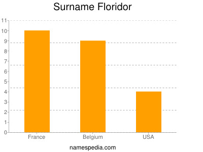 nom Floridor