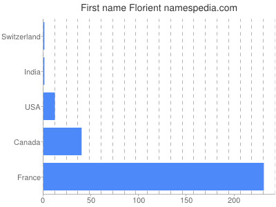 Vornamen Florient