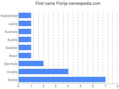 Vornamen Florija