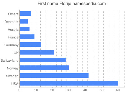 Vornamen Florije