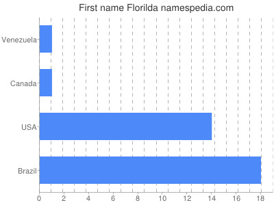 Given name Florilda