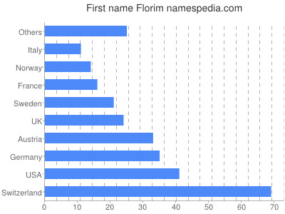 Given name Florim