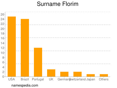 nom Florim