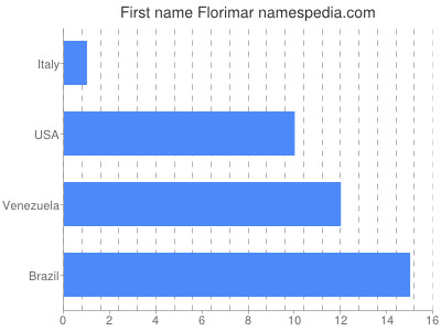 Vornamen Florimar