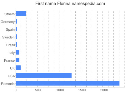 prenom Florina