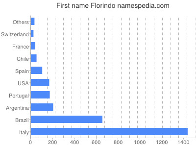 Vornamen Florindo