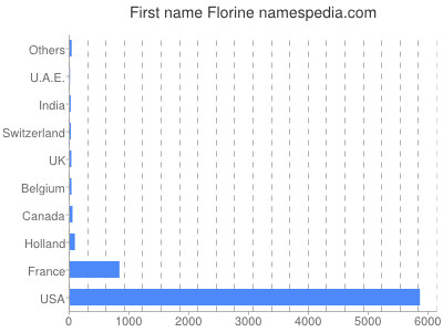Vornamen Florine