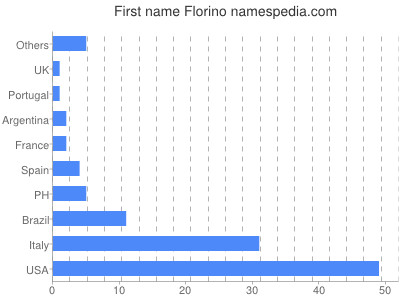 Given name Florino