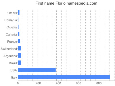 Vornamen Florio