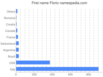 prenom Florio