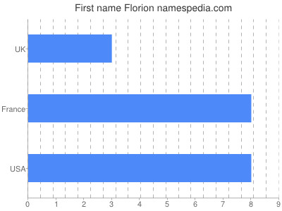 Given name Florion