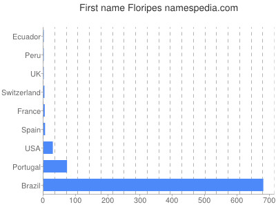 Given name Floripes
