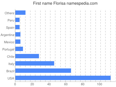 prenom Florisa