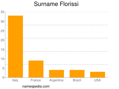 Familiennamen Florissi