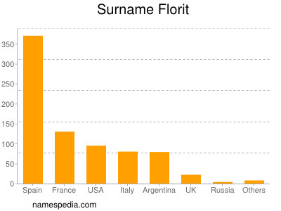 nom Florit