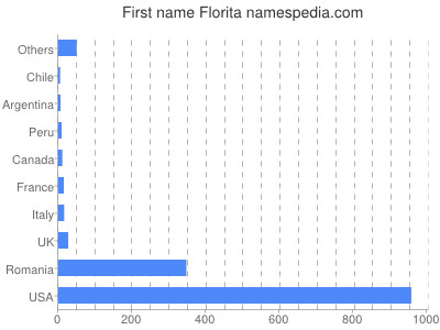 Vornamen Florita