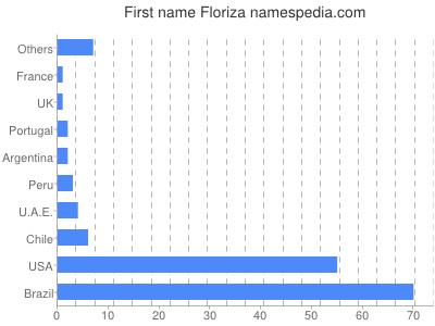 prenom Floriza